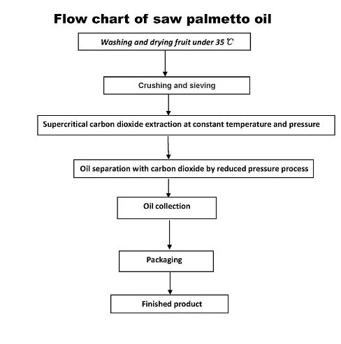 Sabal Oil Extract